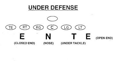 Football Schemes and Concepts Chapter 3: The 4-3 Under 1