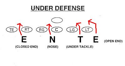 Football Schemes and Concepts Chapter 3: The 4-3 Under 2