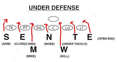 Football Schemes and Concepts Chapter 3: The 4-3 Under 3
