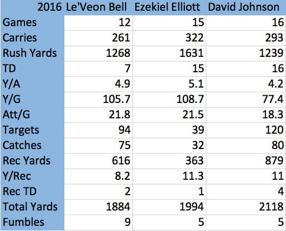 Ezekiel Elliott vs Le'Veon Bell vs David Johnson: Who's #1? 1