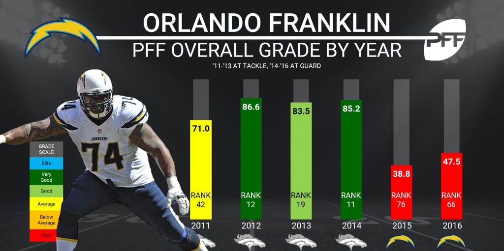 Orlando Franklin
