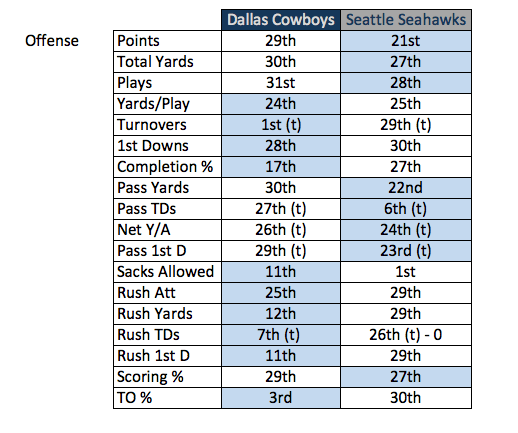 Dallas Cowboys at the Seattle Seahawks: Inside The Numbers 2