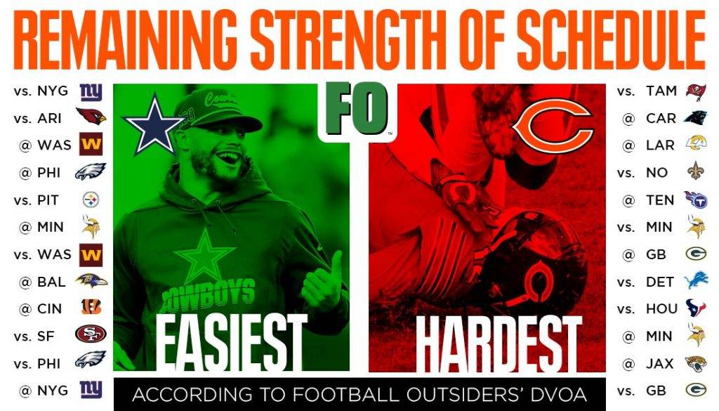 Dallas Cowboys strength of schedule