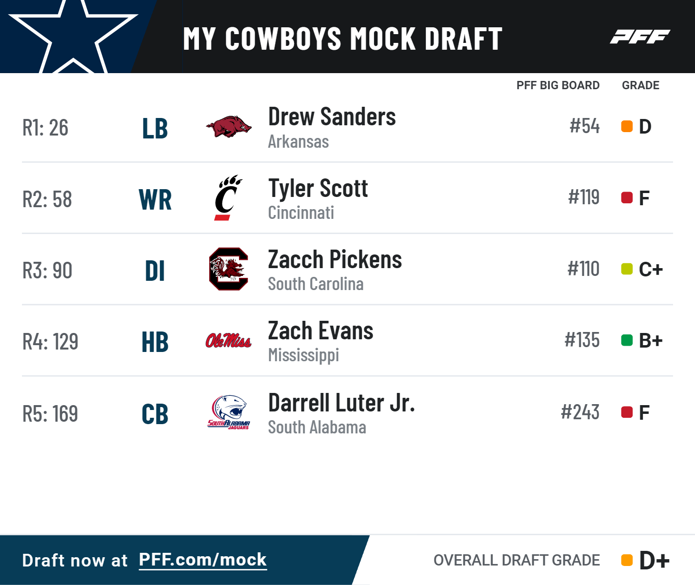 2023 Dallas Cowboys Mock Draft 3.0 -- Exploring draft sequencing scenarios