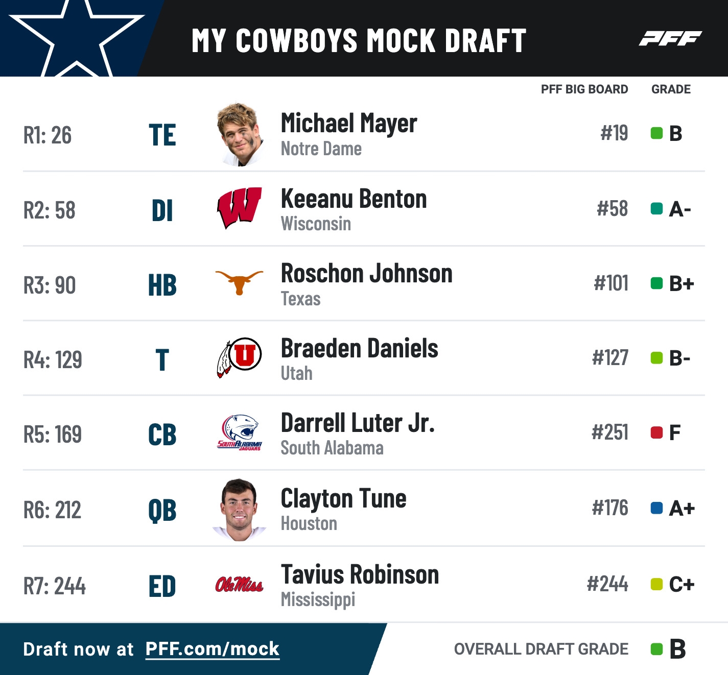 Final Mock Draft for the Dallas Cowboys -- Lessons learned from Mock Draft Series