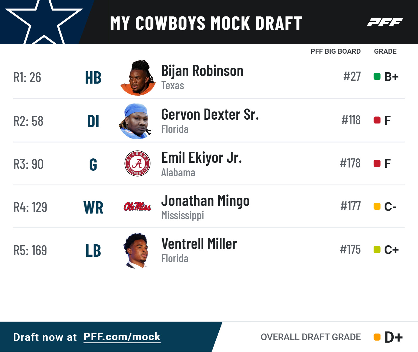 2023 Dallas Cowboys Mock Draft 1.0 -- Exploring different draft sequencing scenarios 1