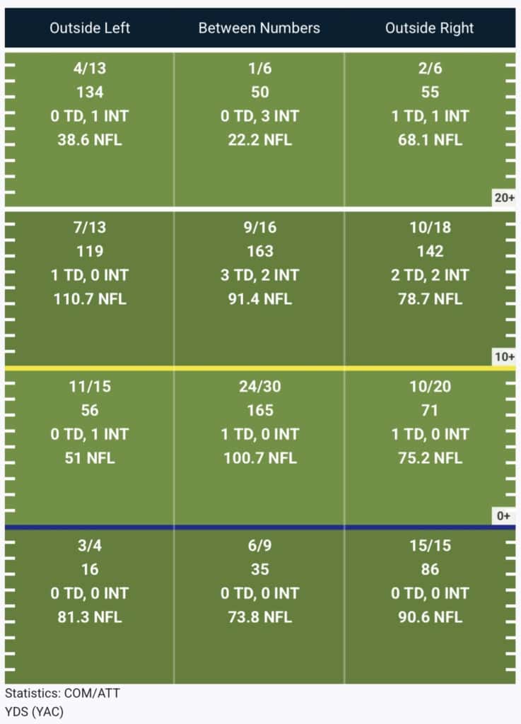 How Dallas Can Expose JJ McCarthy’s Weaknesses