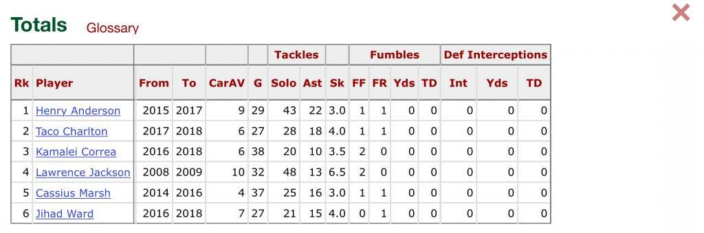 What Could the Dallas Cowboys Get for Taco Charlton in a Trade? 1 What Could the Dallas Cowboys Get for Taco Charlton on the Trade Block?