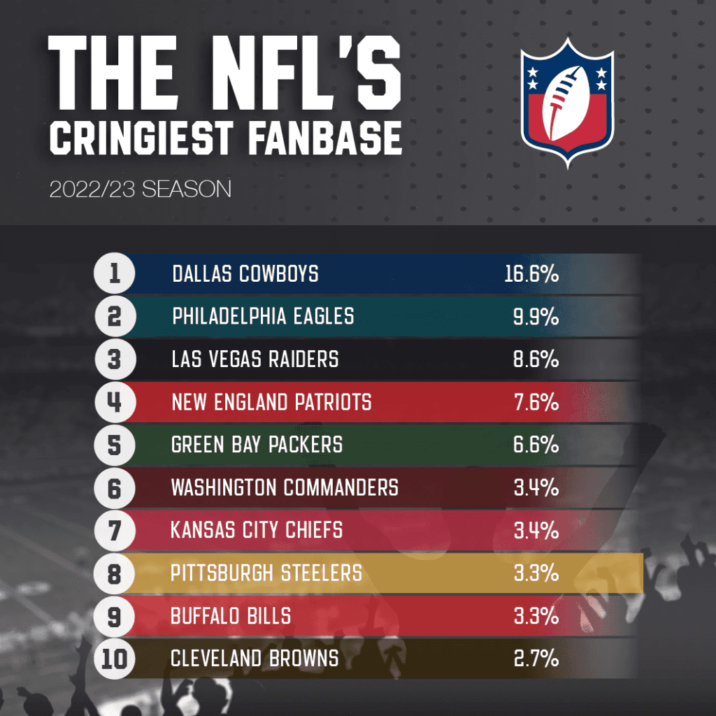 US sports fans rank Dallas Cowboys fans as "cringiest" fan base