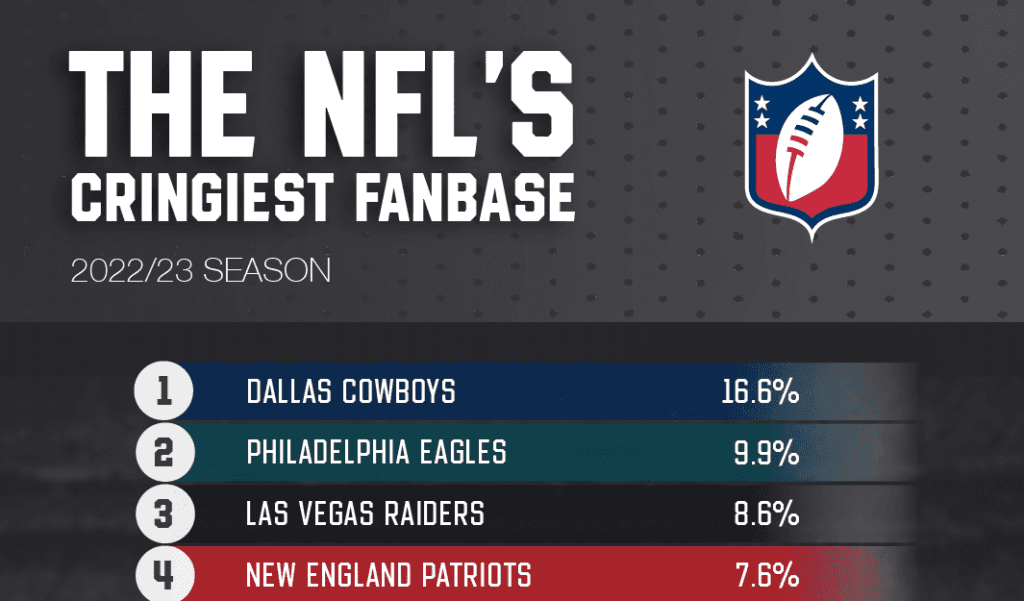 US sports fans rank Dallas Cowboys fans as “cringiest” fan base