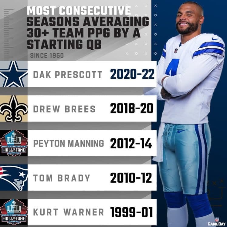 Dak Prescott once again finds himself in elite company