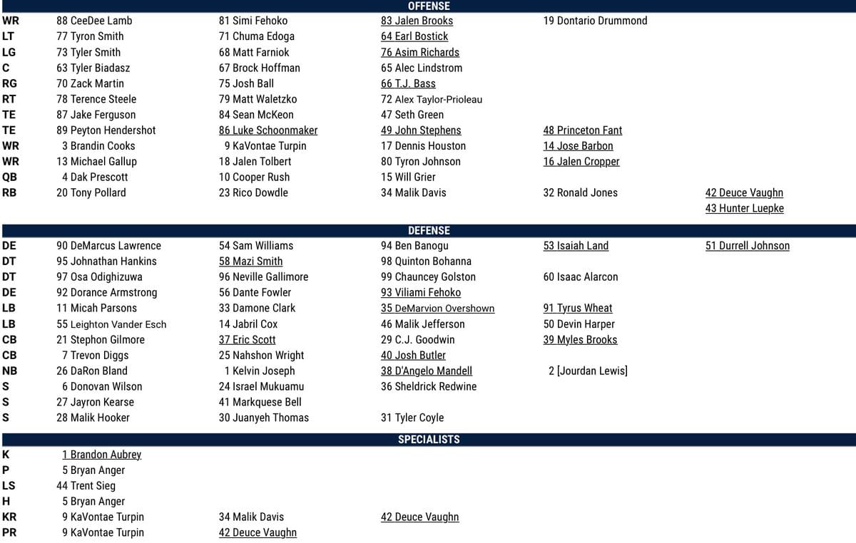 Cowboys' first unofficial depth chart has some surprises