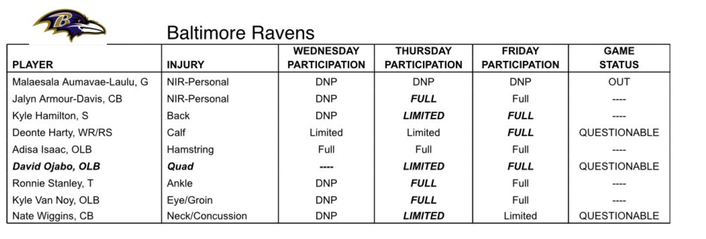 Baltimore Ravens injury report showing participation status for players throughout Wednesday, Thursday, and Friday practices.