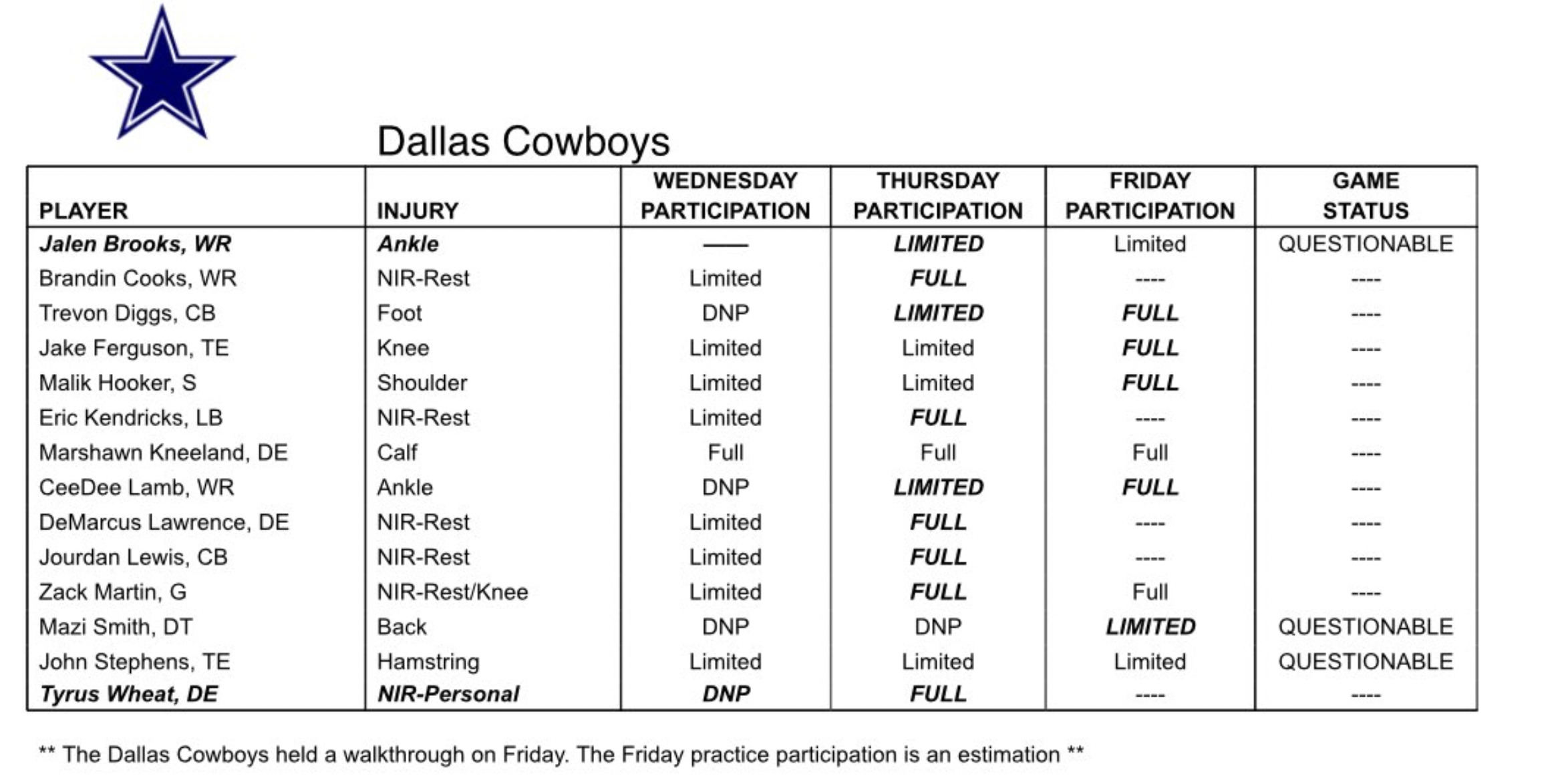 Dallas Cowboys injury report table showing player names, injuries, participation status for Wednesday to Friday, and game status.