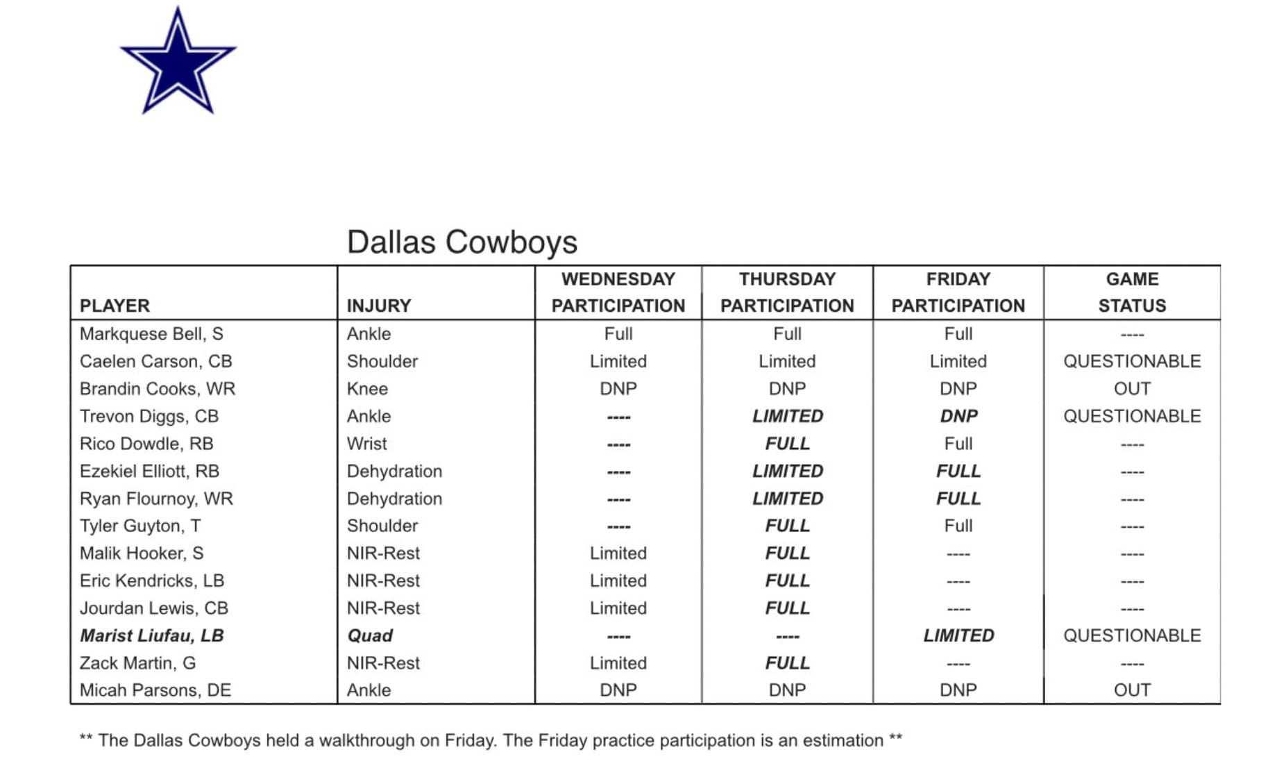 Dallas Cowboys injury report table listing players, injuries, practice participation, and game status updates.