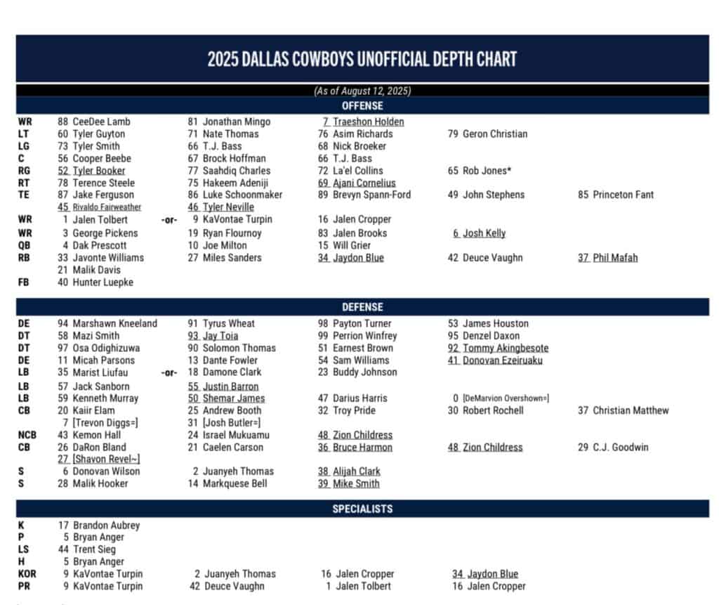 No major changes for Cowboys on 2nd unofficial depth chart - 2025 Preseason
