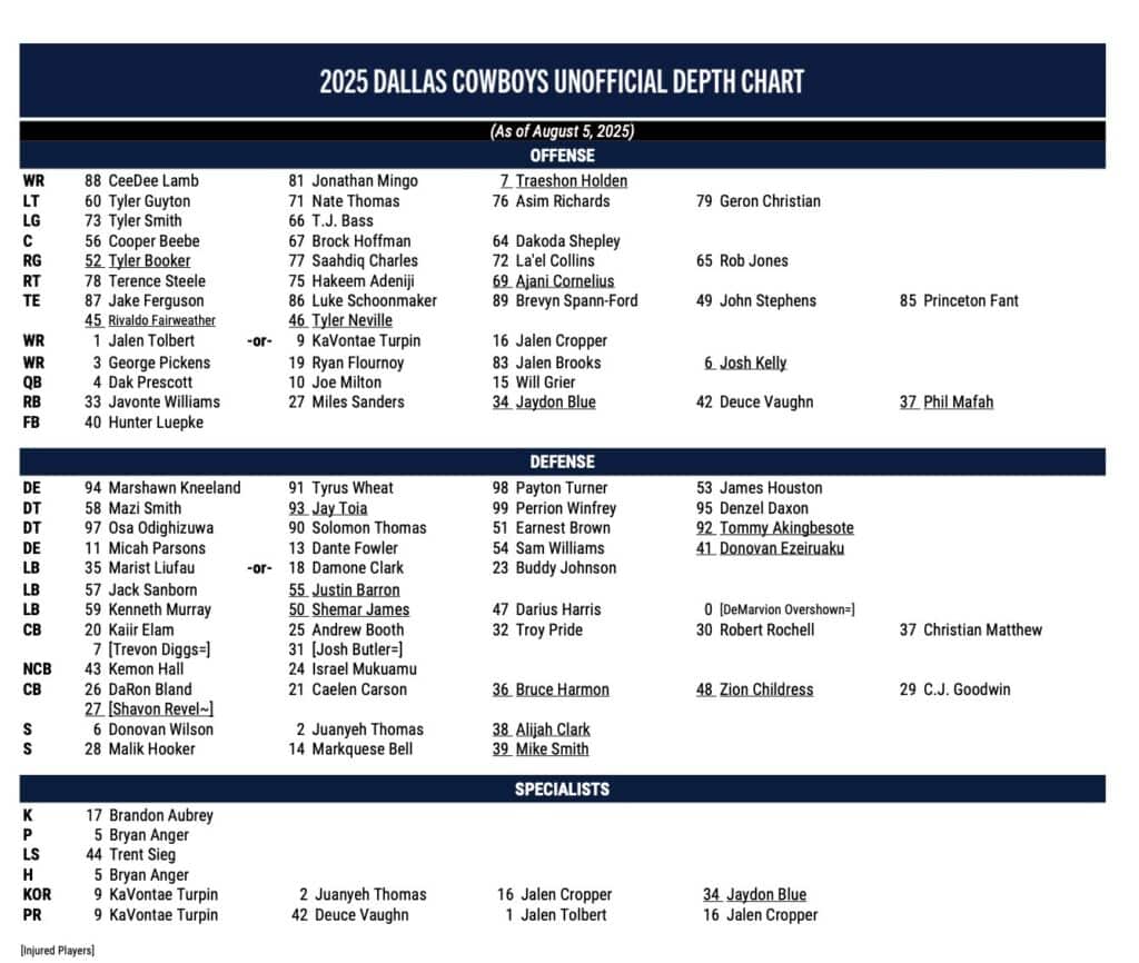 No major surprises on Dallas Cowboys 1st unofficial depth chart - 2025 Depth Chart, Cornerback, Running Back